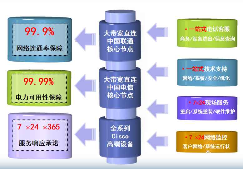 亭湖机房网络